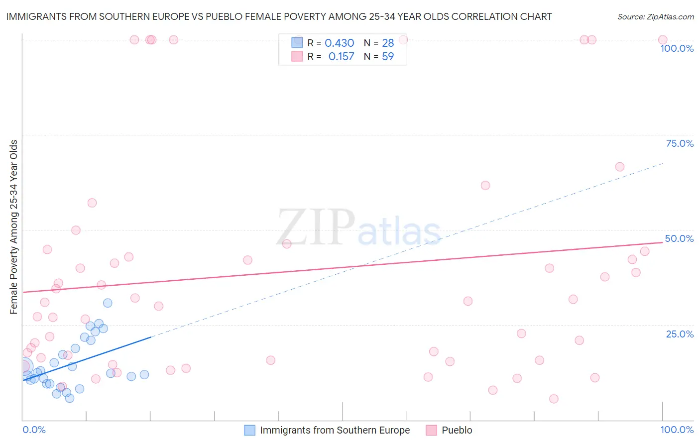Immigrants from Southern Europe vs Pueblo Female Poverty Among 25-34 Year Olds