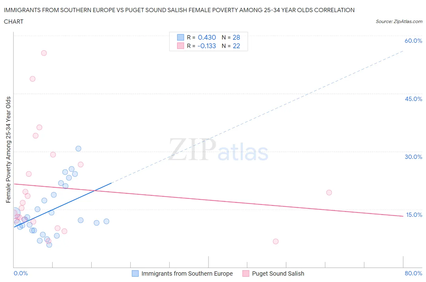 Immigrants from Southern Europe vs Puget Sound Salish Female Poverty Among 25-34 Year Olds