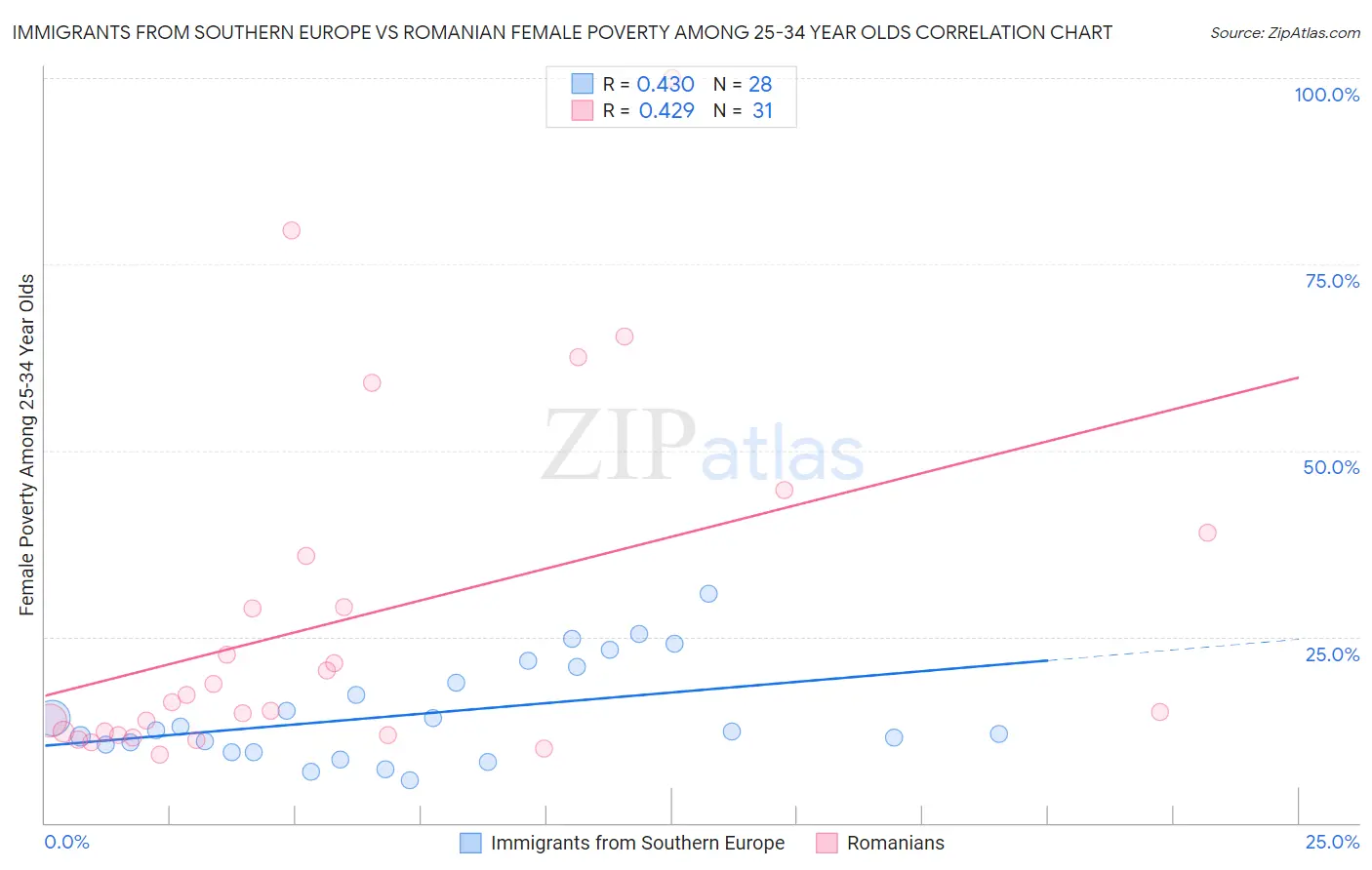 Immigrants from Southern Europe vs Romanian Female Poverty Among 25-34 Year Olds