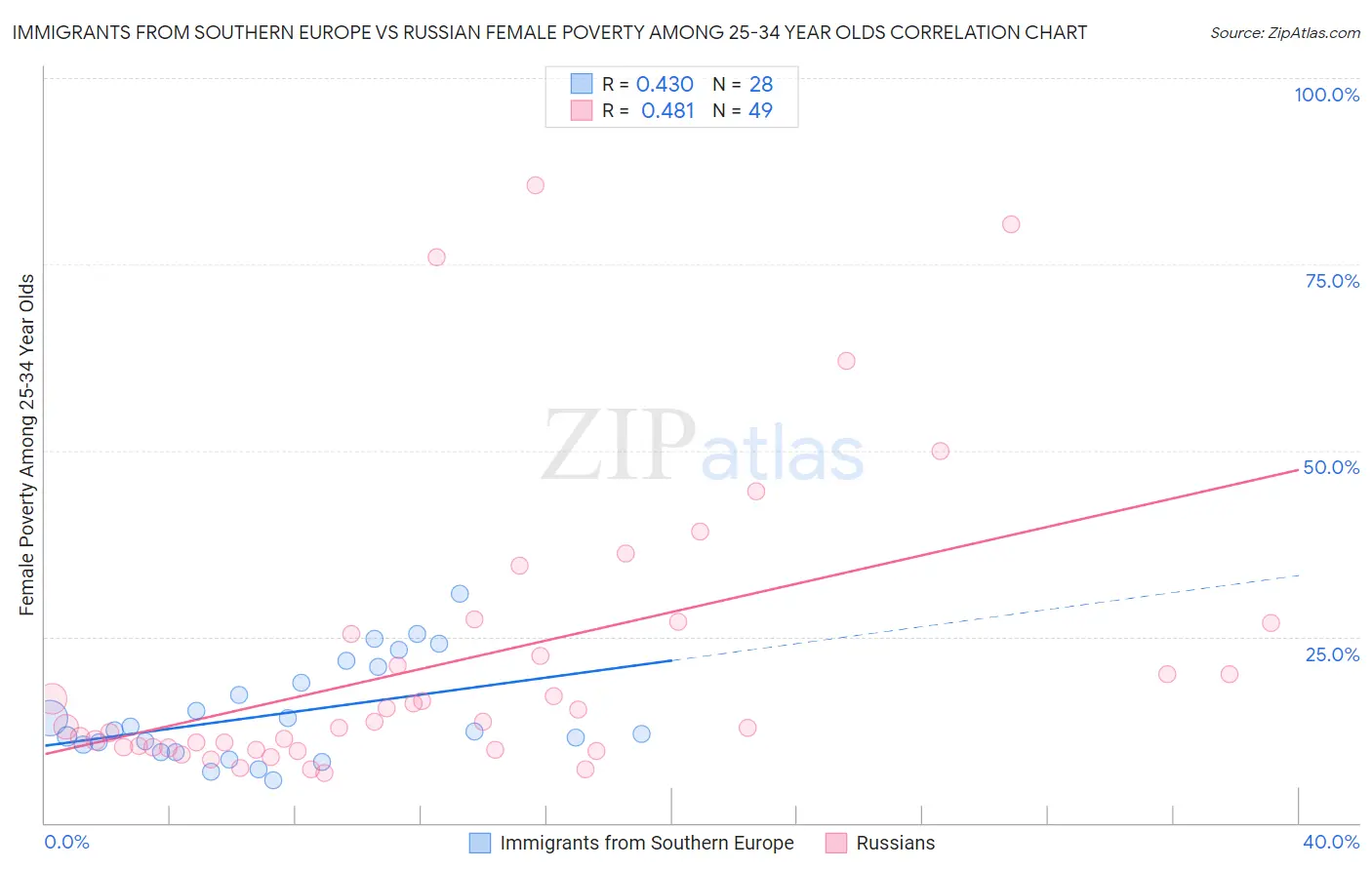 Immigrants from Southern Europe vs Russian Female Poverty Among 25-34 Year Olds