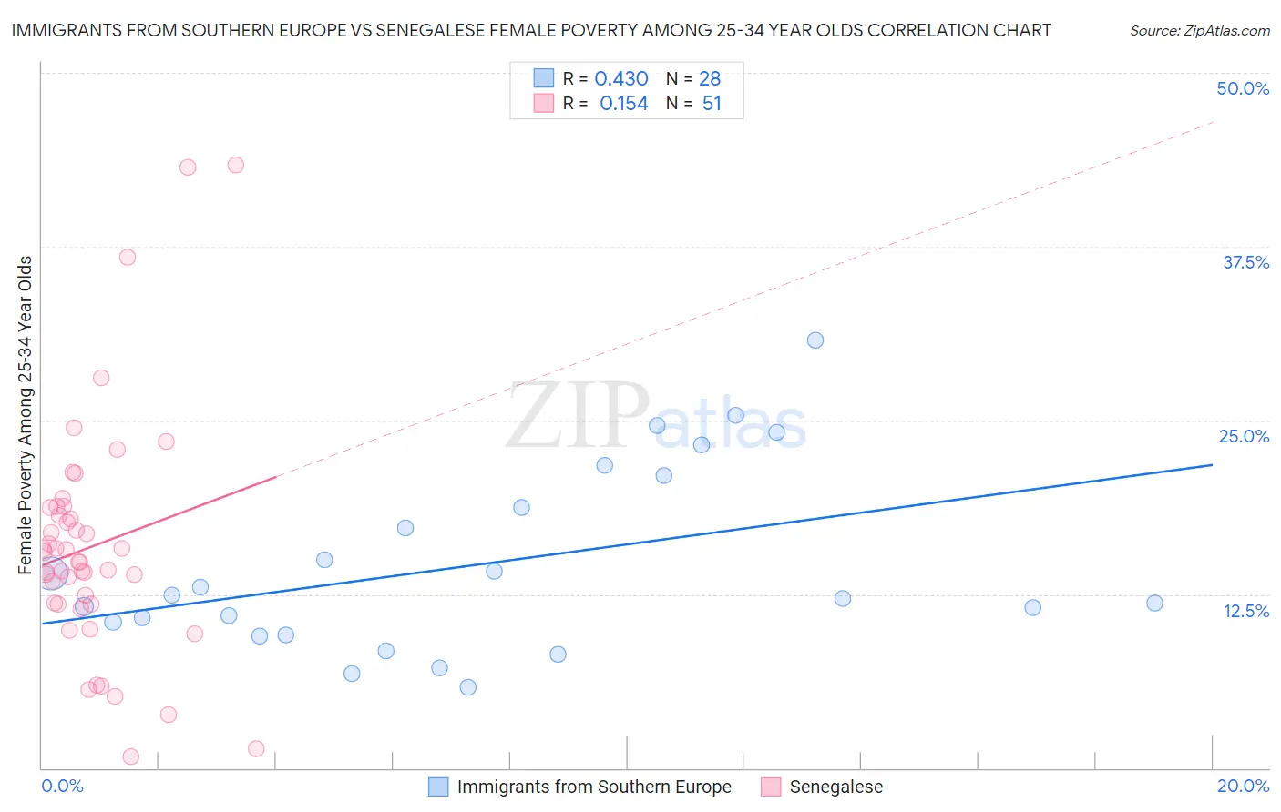 Immigrants from Southern Europe vs Senegalese Female Poverty Among 25-34 Year Olds