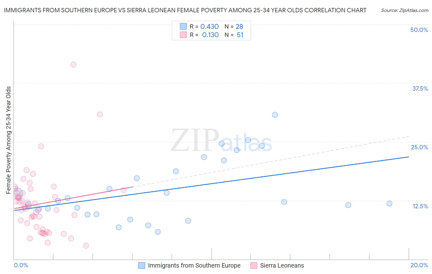 Immigrants from Southern Europe vs Sierra Leonean Female Poverty Among 25-34 Year Olds