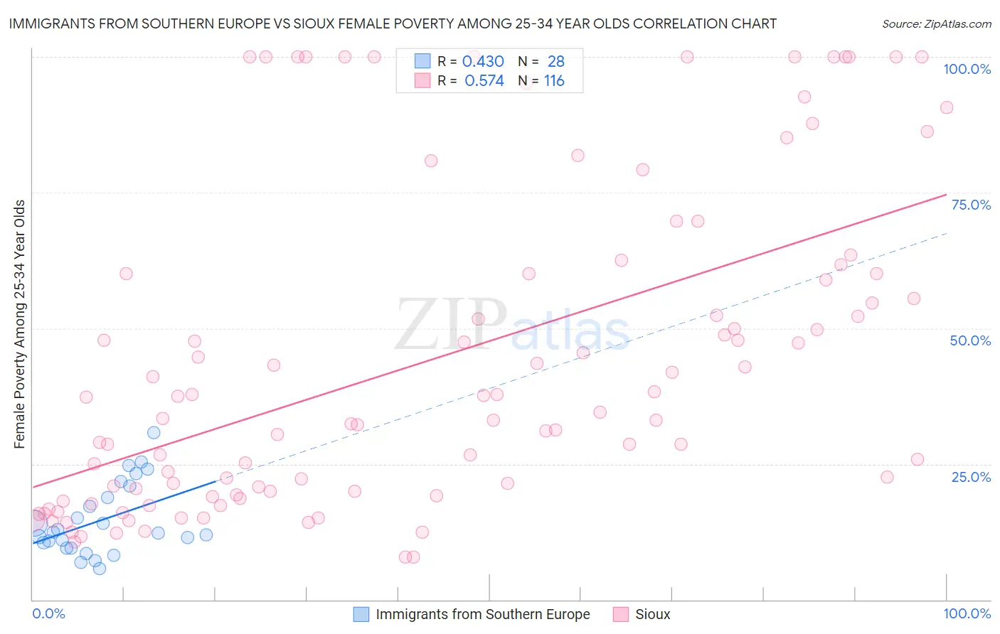 Immigrants from Southern Europe vs Sioux Female Poverty Among 25-34 Year Olds