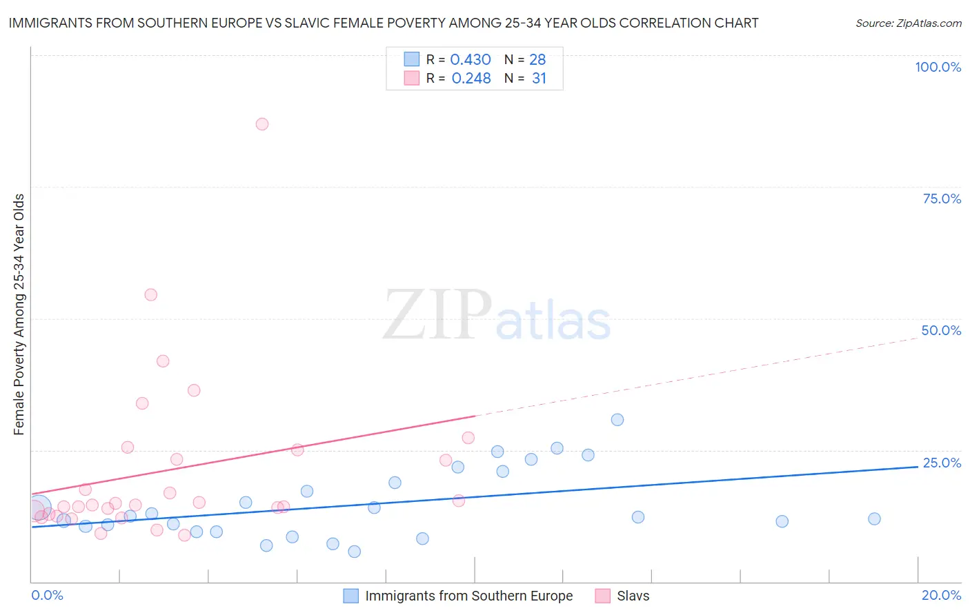 Immigrants from Southern Europe vs Slavic Female Poverty Among 25-34 Year Olds