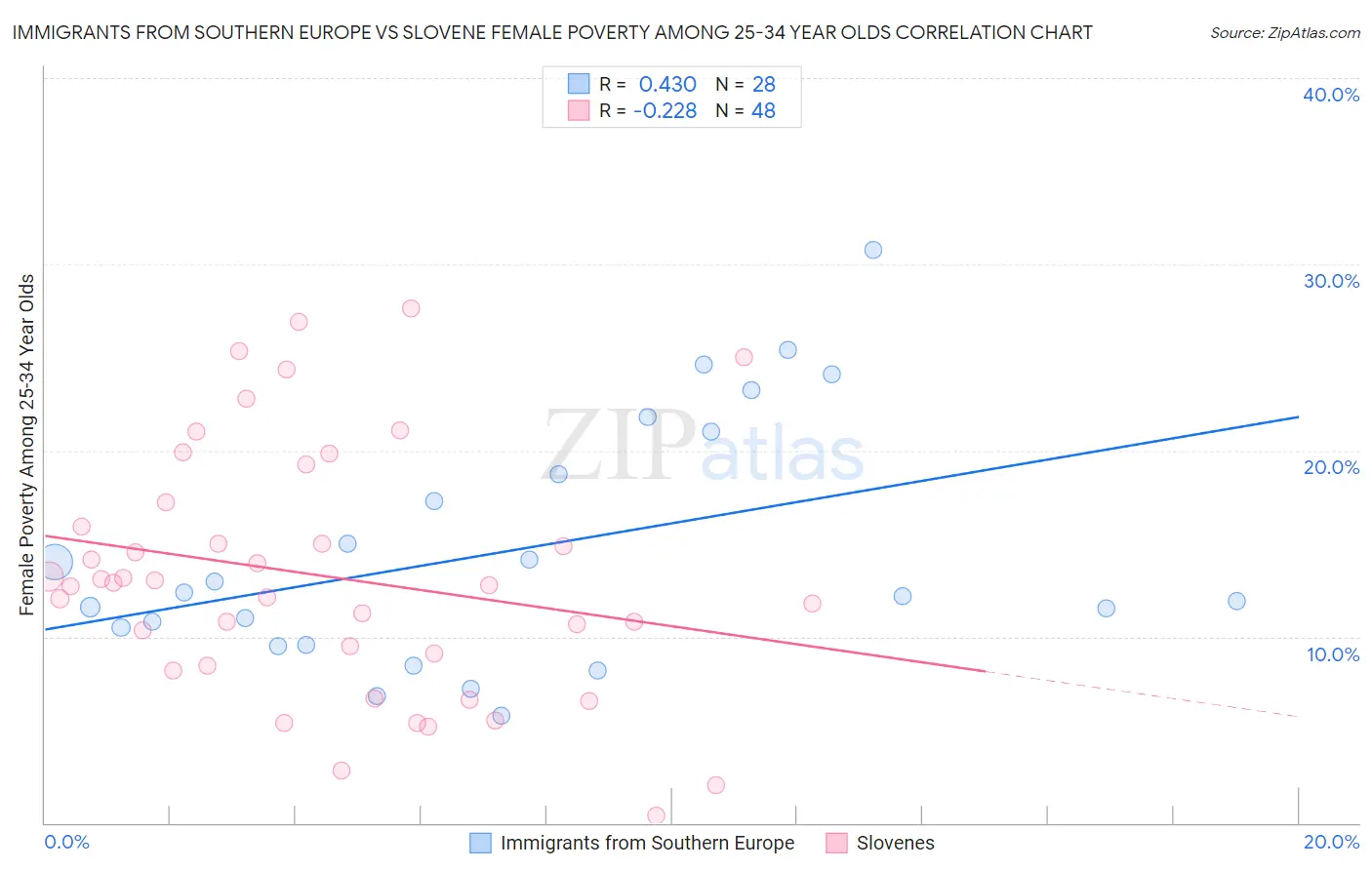 Immigrants from Southern Europe vs Slovene Female Poverty Among 25-34 Year Olds