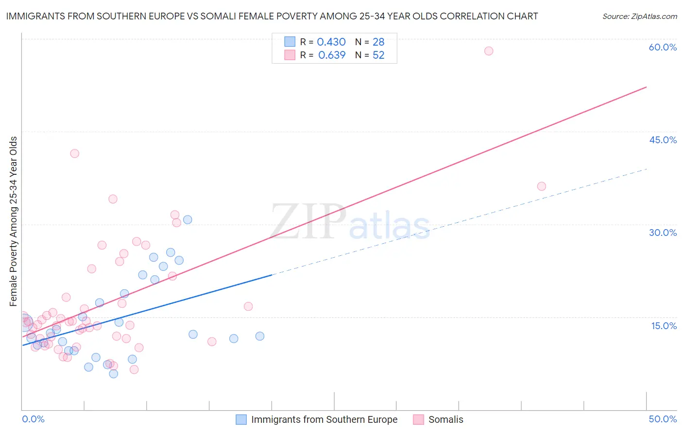 Immigrants from Southern Europe vs Somali Female Poverty Among 25-34 Year Olds