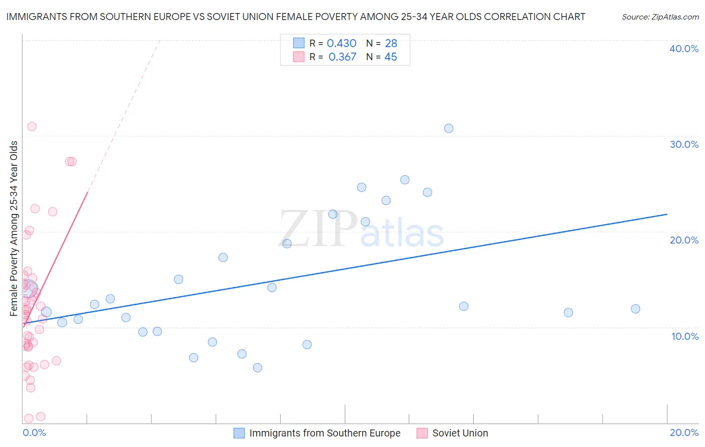 Immigrants from Southern Europe vs Soviet Union Female Poverty Among 25-34 Year Olds
