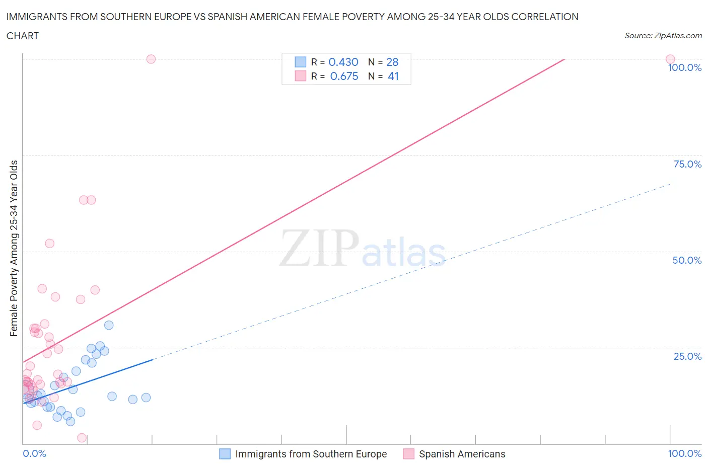 Immigrants from Southern Europe vs Spanish American Female Poverty Among 25-34 Year Olds