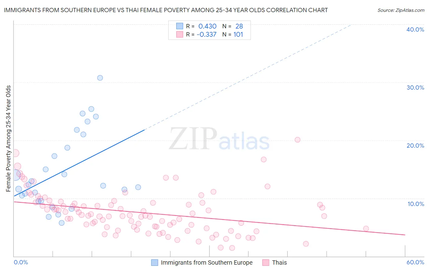 Immigrants from Southern Europe vs Thai Female Poverty Among 25-34 Year Olds
