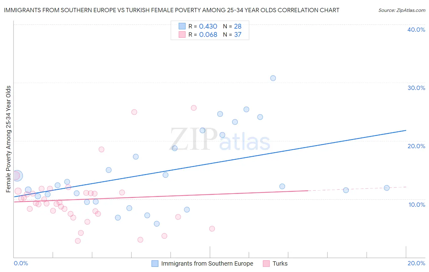 Immigrants from Southern Europe vs Turkish Female Poverty Among 25-34 Year Olds