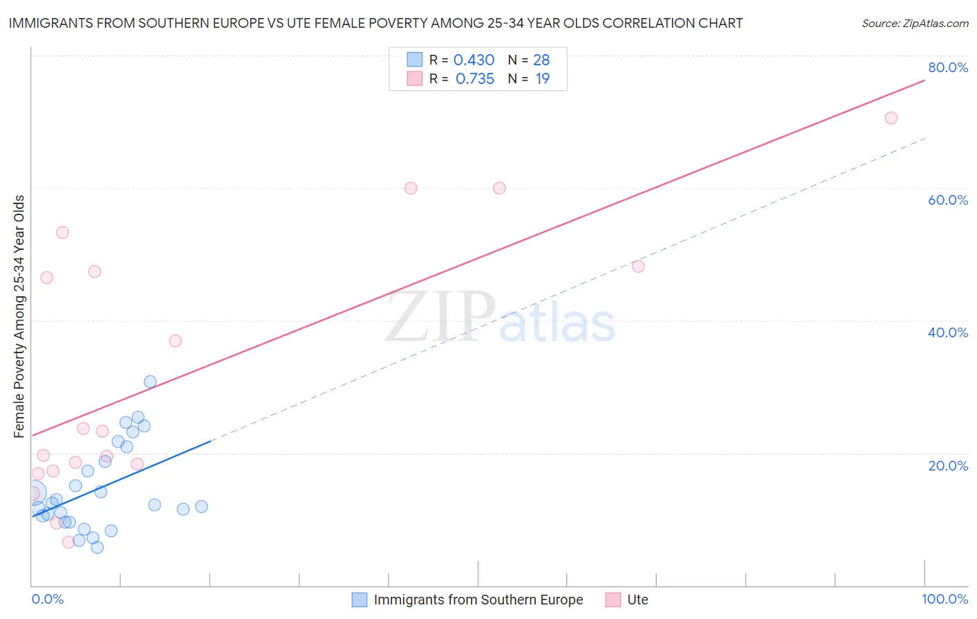 Immigrants from Southern Europe vs Ute Female Poverty Among 25-34 Year Olds