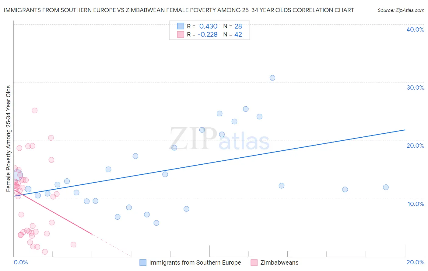 Immigrants from Southern Europe vs Zimbabwean Female Poverty Among 25-34 Year Olds