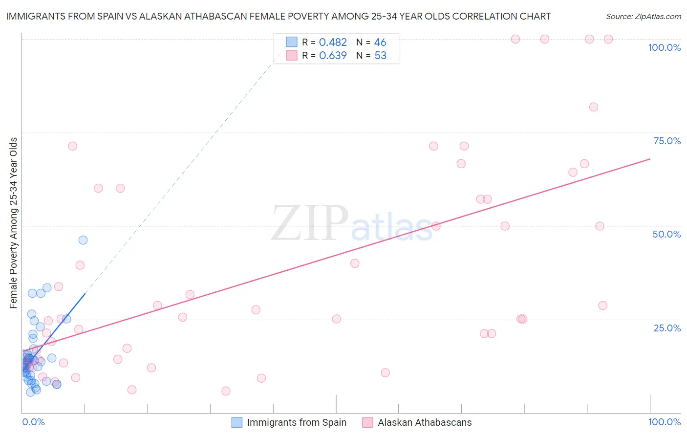 Immigrants from Spain vs Alaskan Athabascan Female Poverty Among 25-34 Year Olds