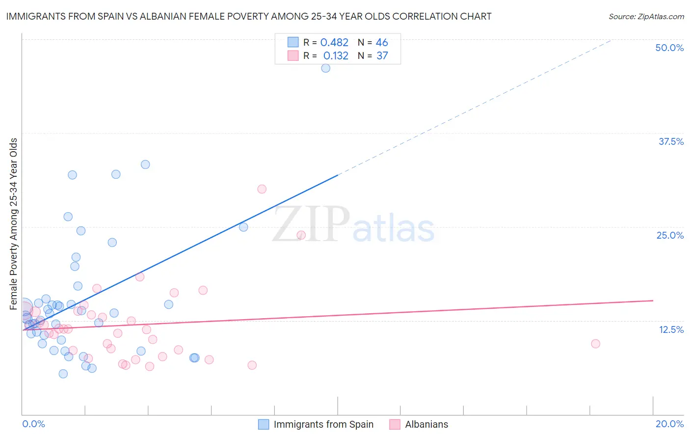 Immigrants from Spain vs Albanian Female Poverty Among 25-34 Year Olds