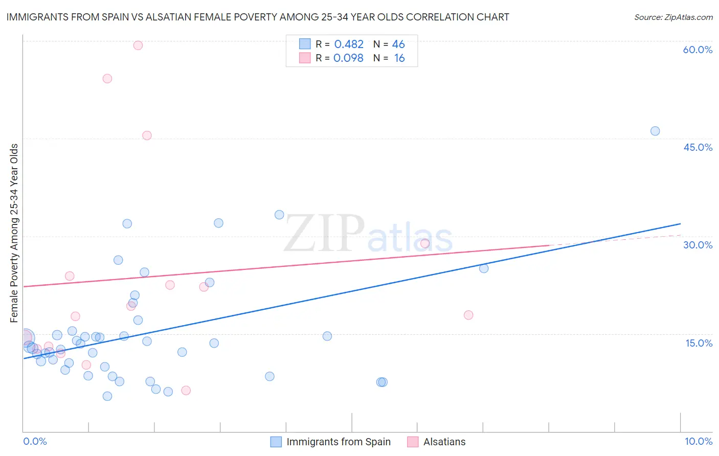 Immigrants from Spain vs Alsatian Female Poverty Among 25-34 Year Olds