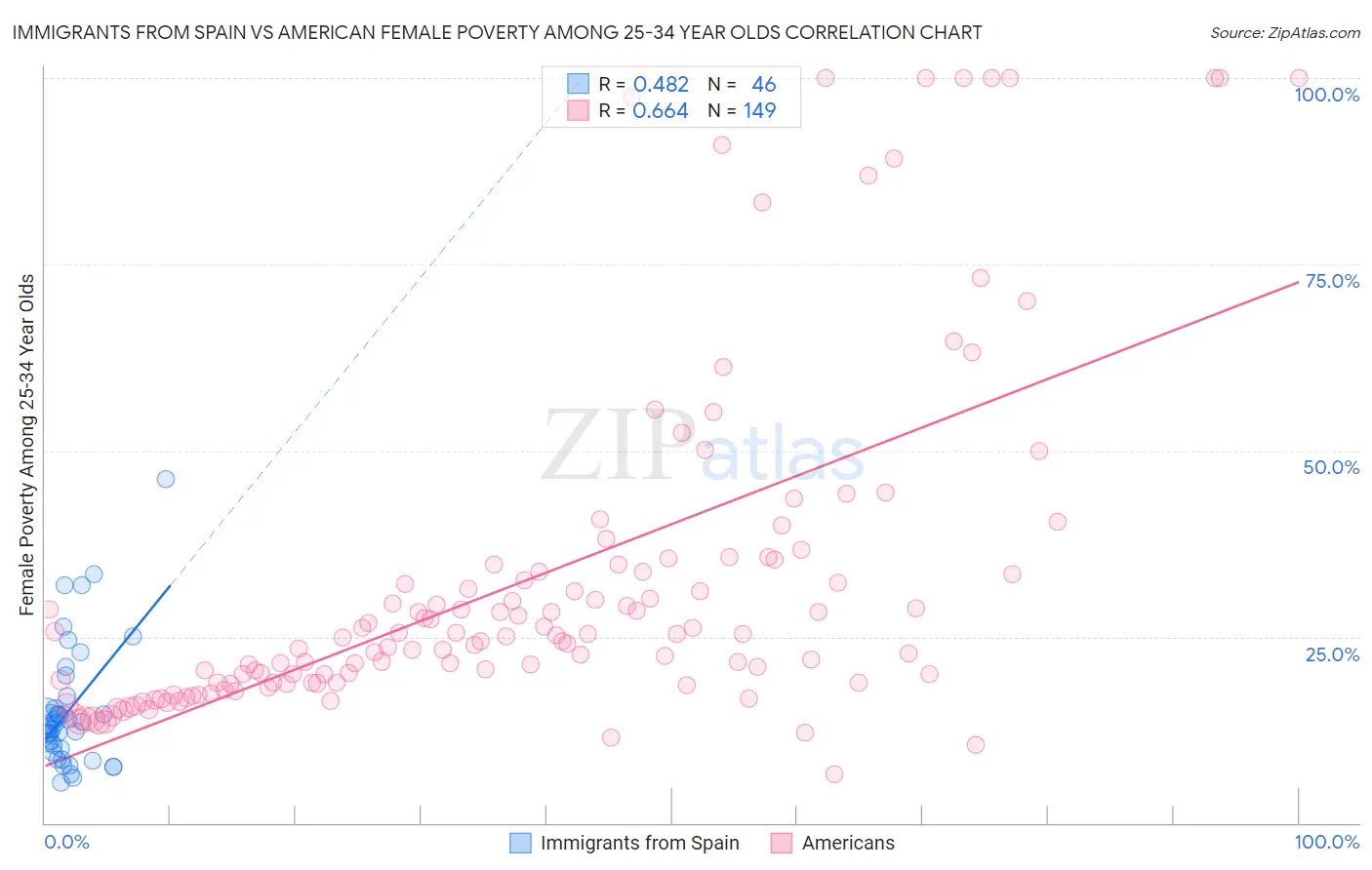 Immigrants from Spain vs American Female Poverty Among 25-34 Year Olds