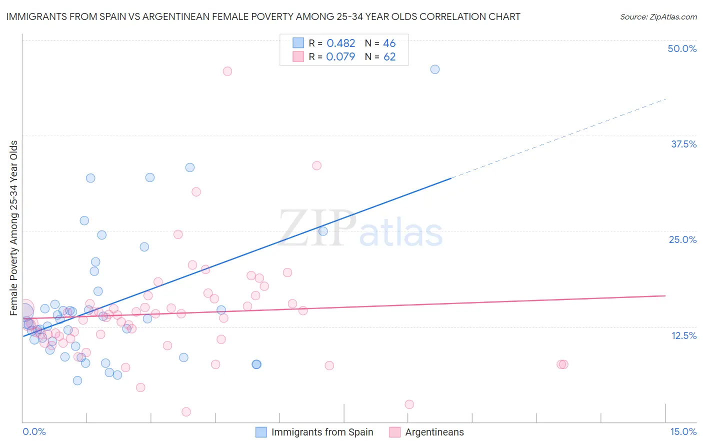 Immigrants from Spain vs Argentinean Female Poverty Among 25-34 Year Olds