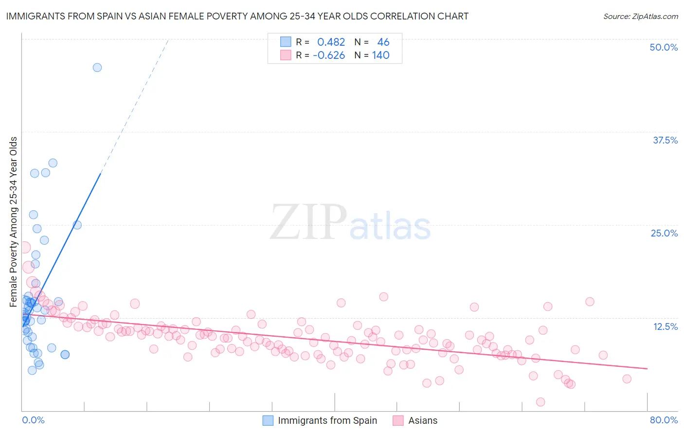 Immigrants from Spain vs Asian Female Poverty Among 25-34 Year Olds