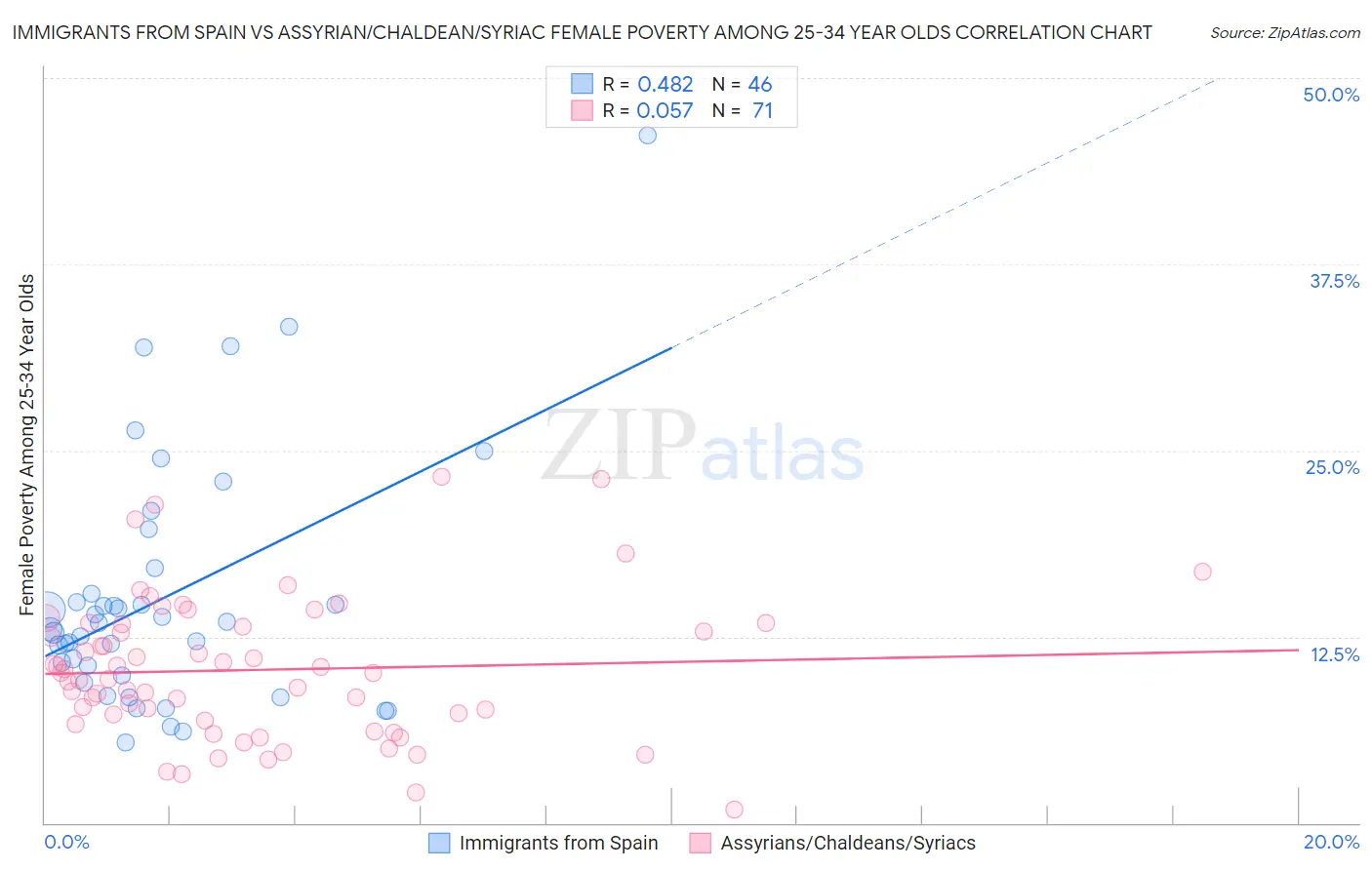 Immigrants from Spain vs Assyrian/Chaldean/Syriac Female Poverty Among 25-34 Year Olds