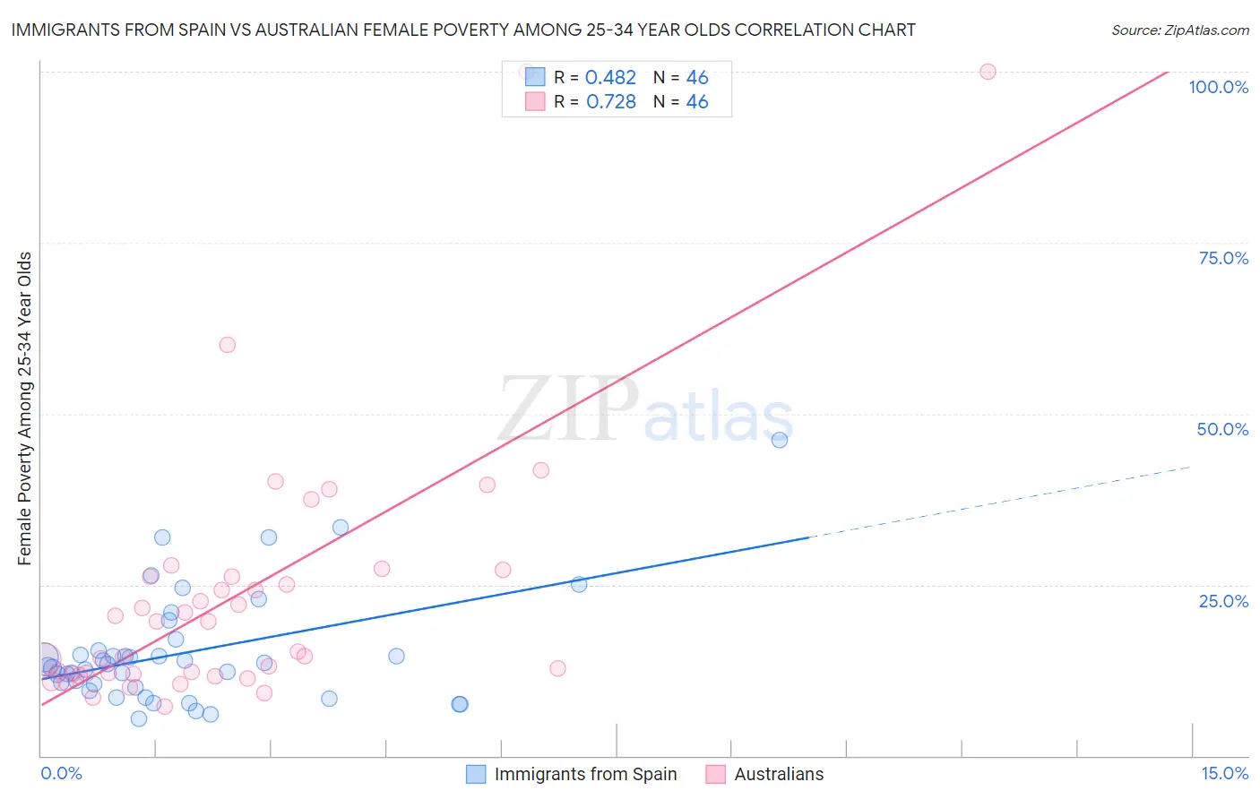 Immigrants from Spain vs Australian Female Poverty Among 25-34 Year Olds