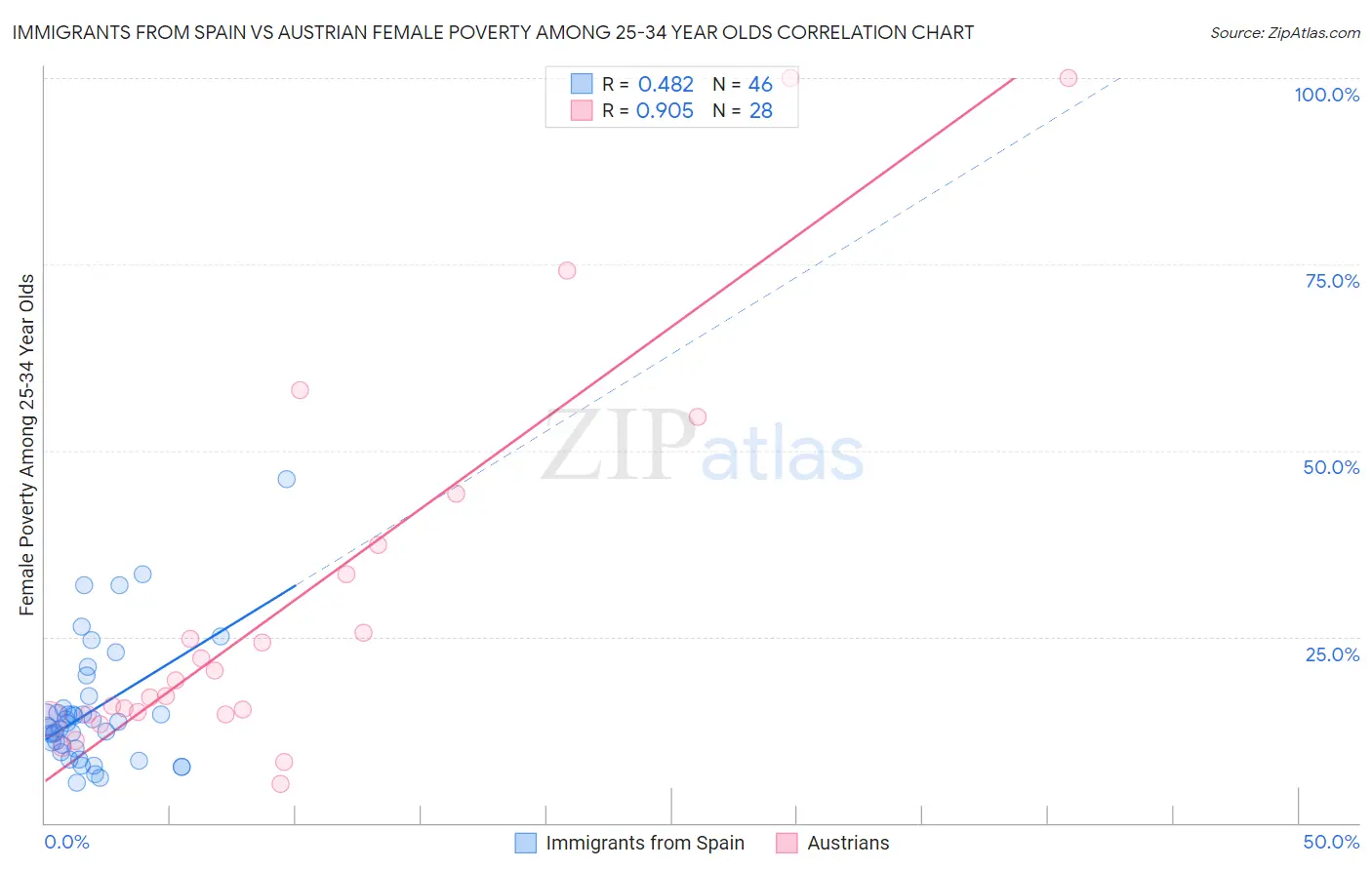 Immigrants from Spain vs Austrian Female Poverty Among 25-34 Year Olds