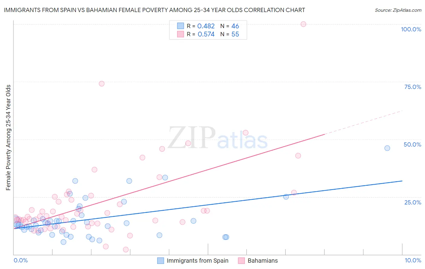 Immigrants from Spain vs Bahamian Female Poverty Among 25-34 Year Olds