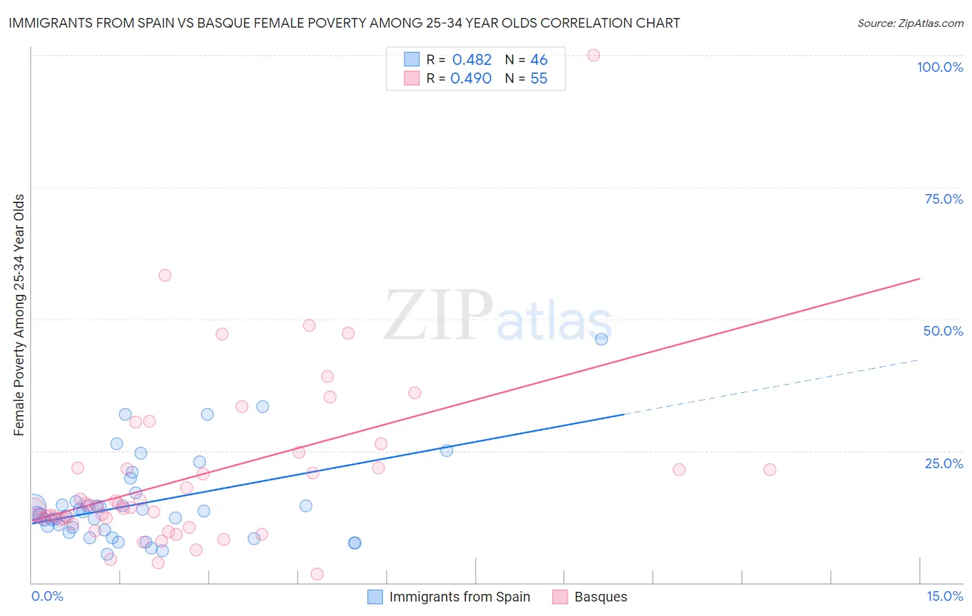 Immigrants from Spain vs Basque Female Poverty Among 25-34 Year Olds