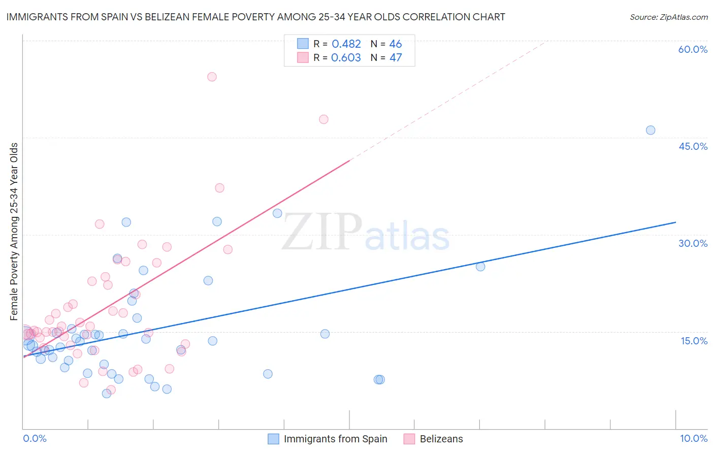 Immigrants from Spain vs Belizean Female Poverty Among 25-34 Year Olds