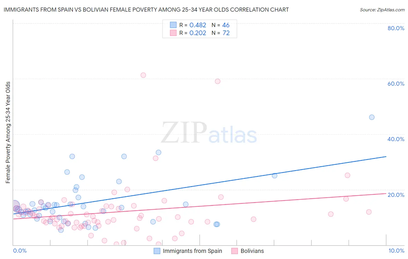 Immigrants from Spain vs Bolivian Female Poverty Among 25-34 Year Olds
