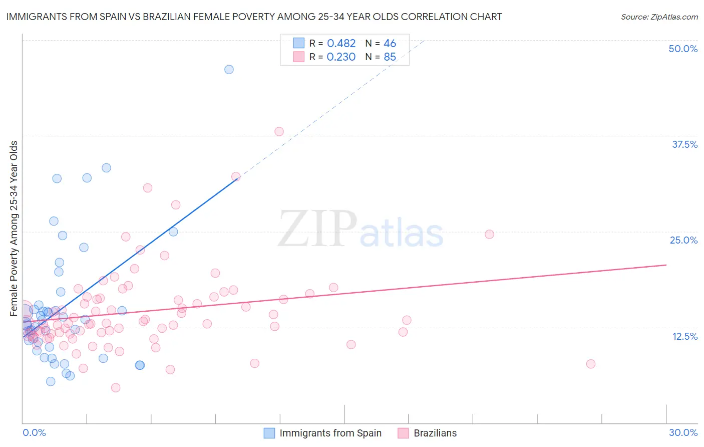 Immigrants from Spain vs Brazilian Female Poverty Among 25-34 Year Olds