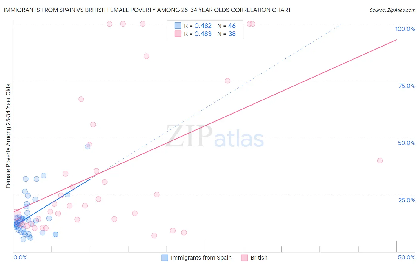 Immigrants from Spain vs British Female Poverty Among 25-34 Year Olds