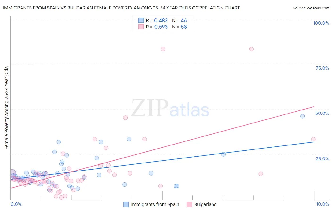 Immigrants from Spain vs Bulgarian Female Poverty Among 25-34 Year Olds