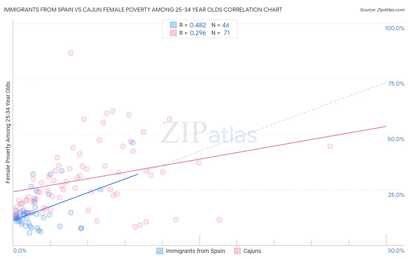 Immigrants from Spain vs Cajun Female Poverty Among 25-34 Year Olds