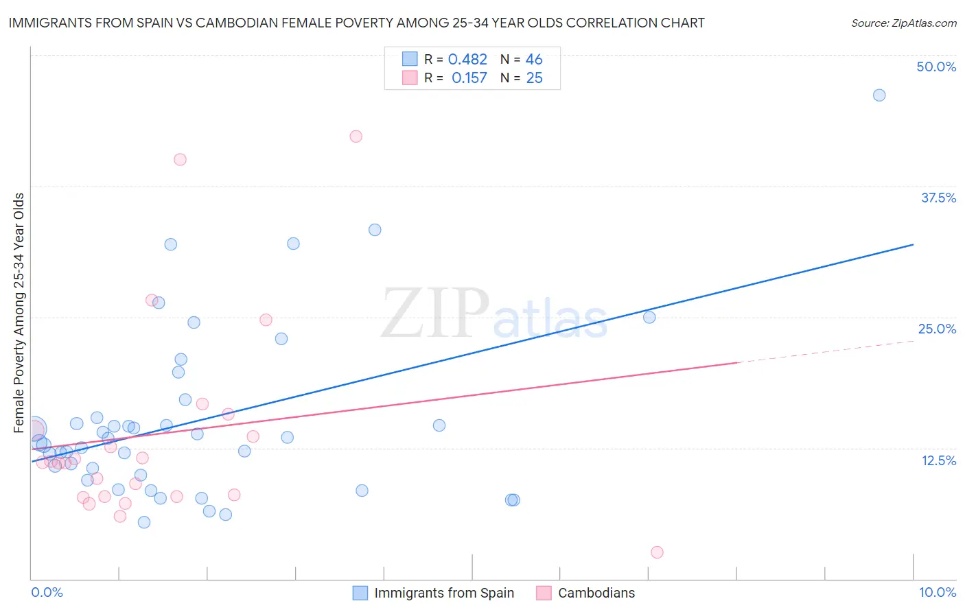 Immigrants from Spain vs Cambodian Female Poverty Among 25-34 Year Olds