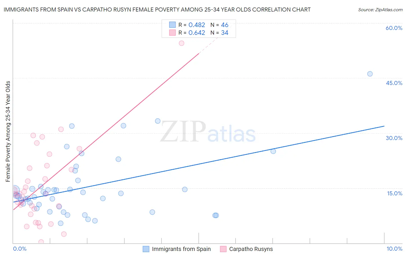 Immigrants from Spain vs Carpatho Rusyn Female Poverty Among 25-34 Year Olds