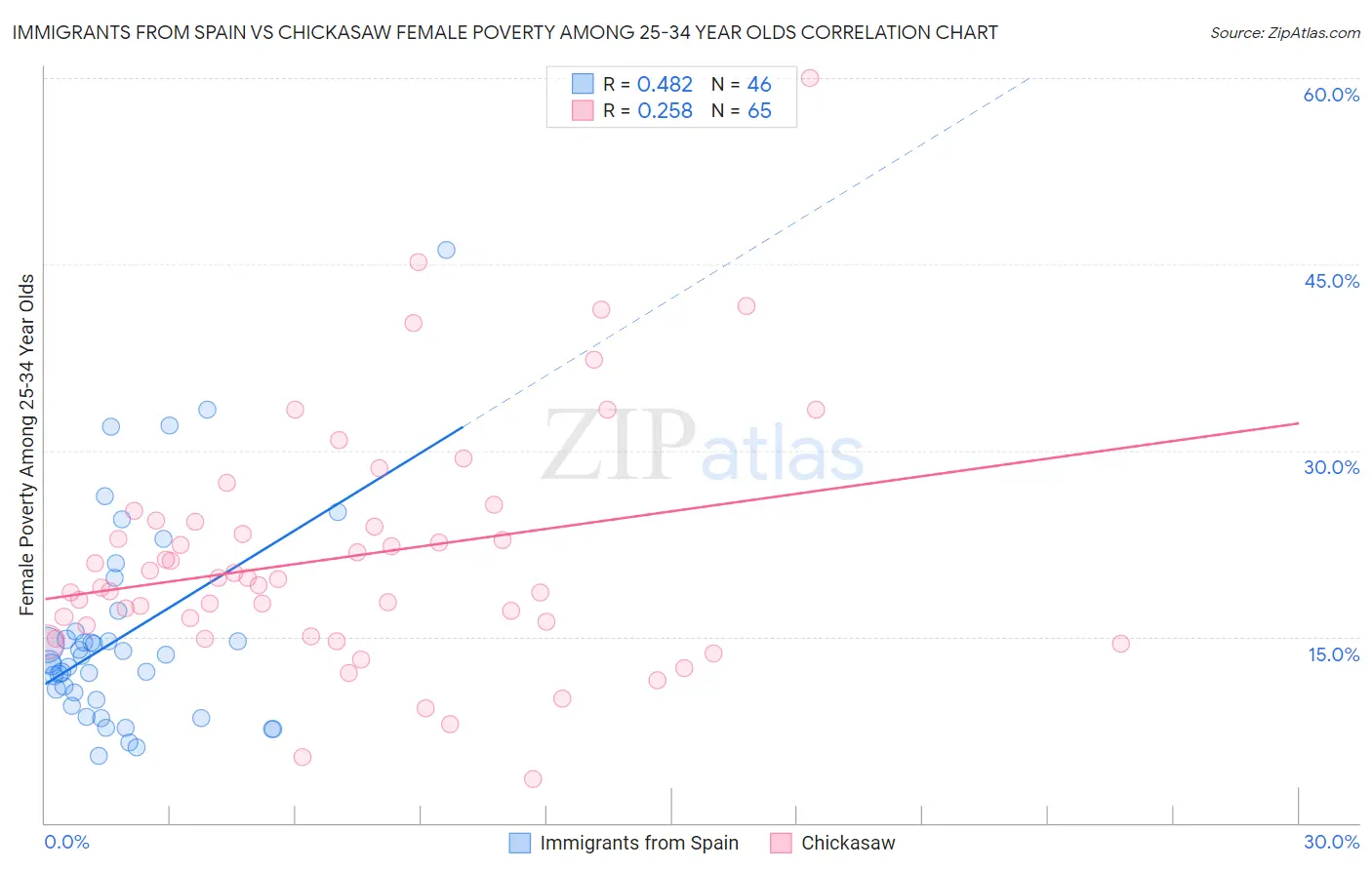 Immigrants from Spain vs Chickasaw Female Poverty Among 25-34 Year Olds