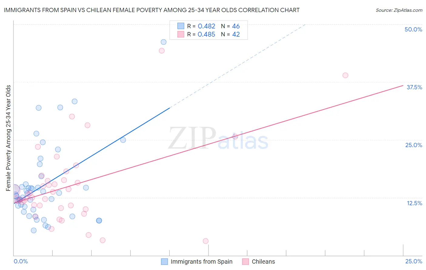 Immigrants from Spain vs Chilean Female Poverty Among 25-34 Year Olds