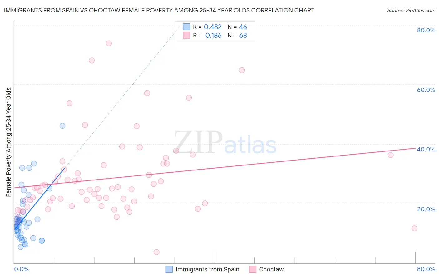 Immigrants from Spain vs Choctaw Female Poverty Among 25-34 Year Olds