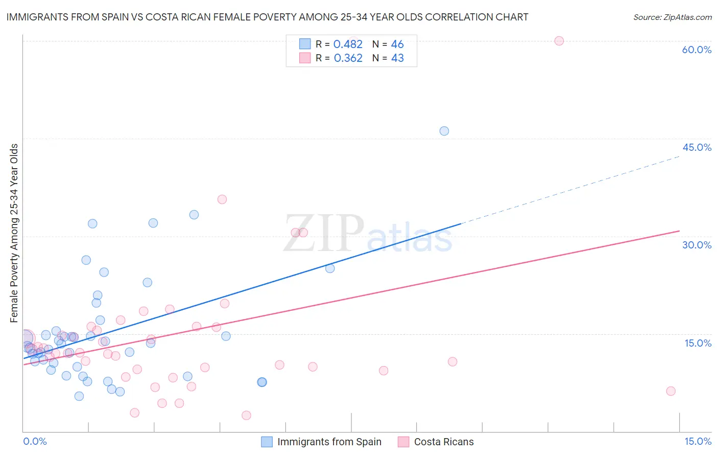 Immigrants from Spain vs Costa Rican Female Poverty Among 25-34 Year Olds