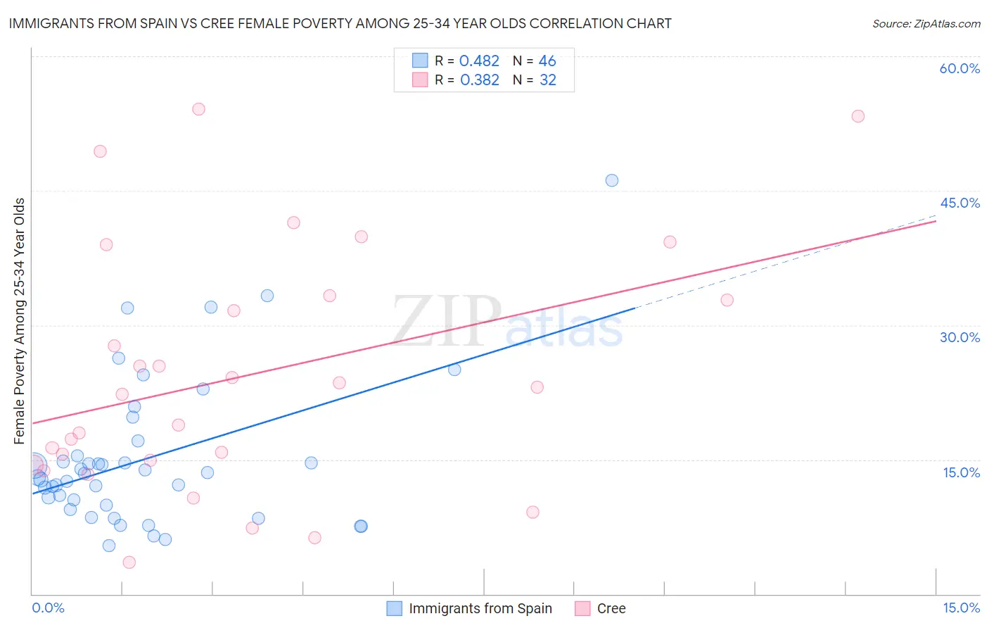 Immigrants from Spain vs Cree Female Poverty Among 25-34 Year Olds