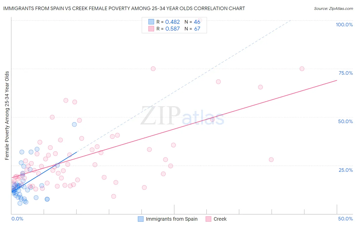 Immigrants from Spain vs Creek Female Poverty Among 25-34 Year Olds