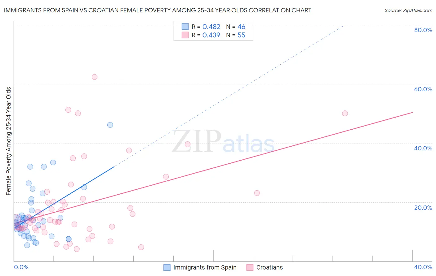 Immigrants from Spain vs Croatian Female Poverty Among 25-34 Year Olds