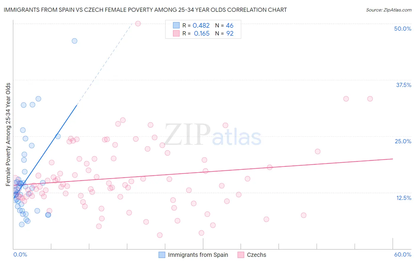 Immigrants from Spain vs Czech Female Poverty Among 25-34 Year Olds