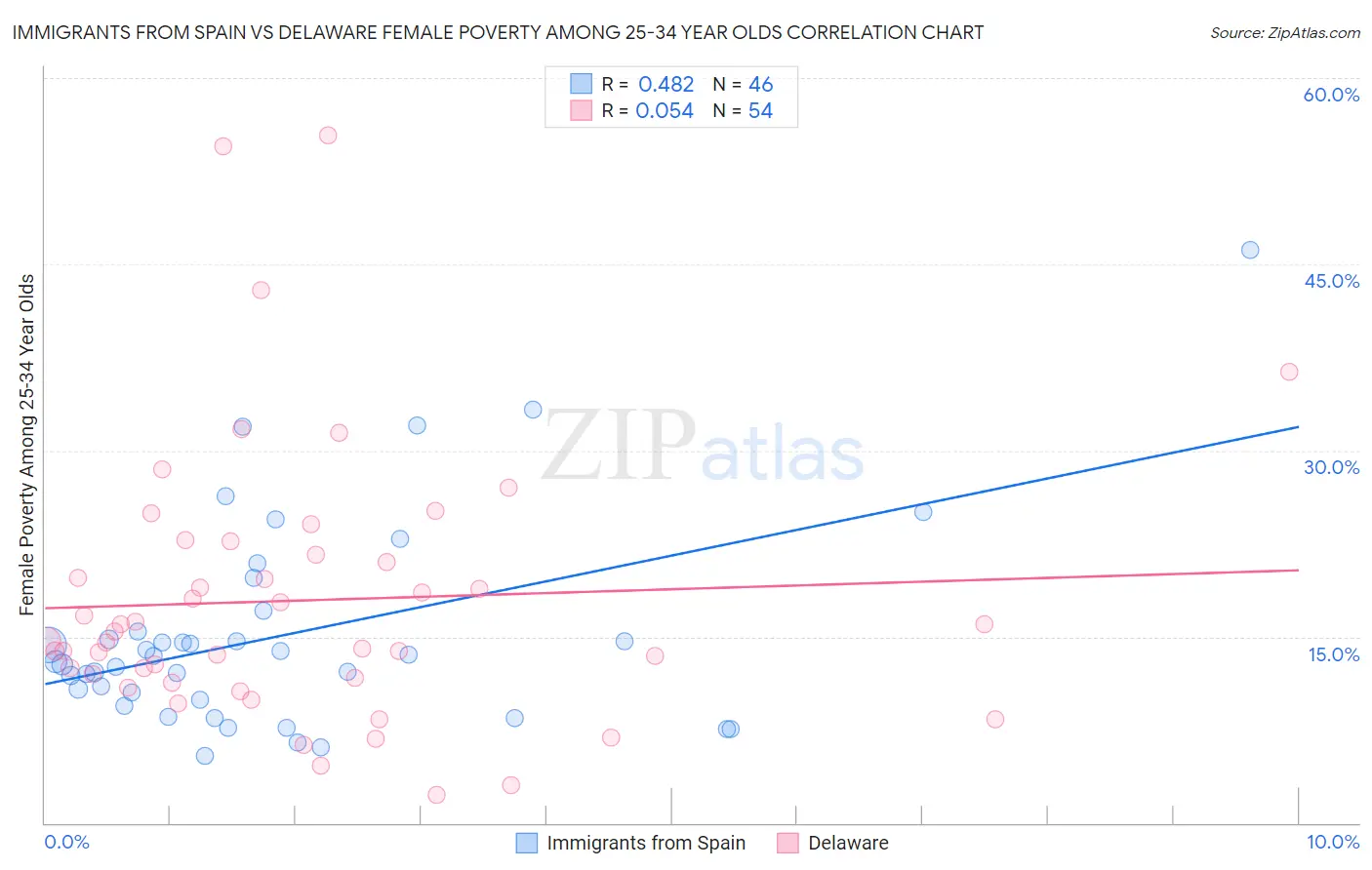 Immigrants from Spain vs Delaware Female Poverty Among 25-34 Year Olds