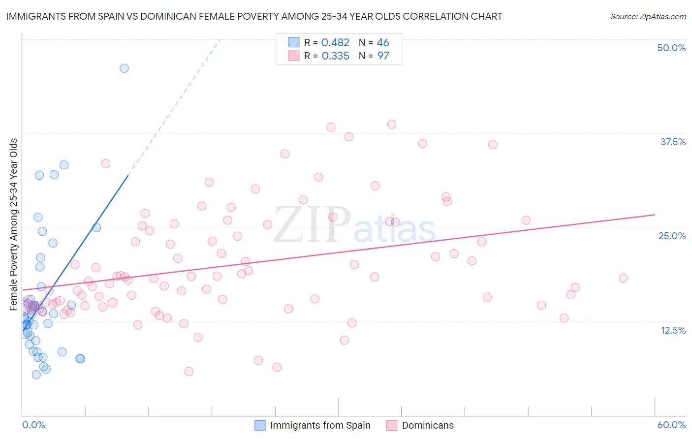 Immigrants from Spain vs Dominican Female Poverty Among 25-34 Year Olds