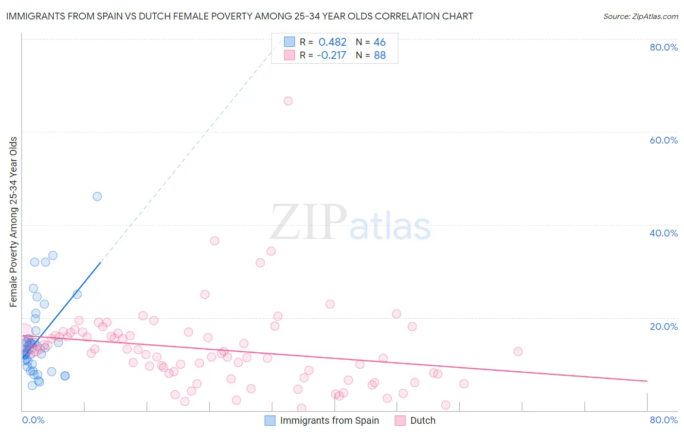 Immigrants from Spain vs Dutch Female Poverty Among 25-34 Year Olds