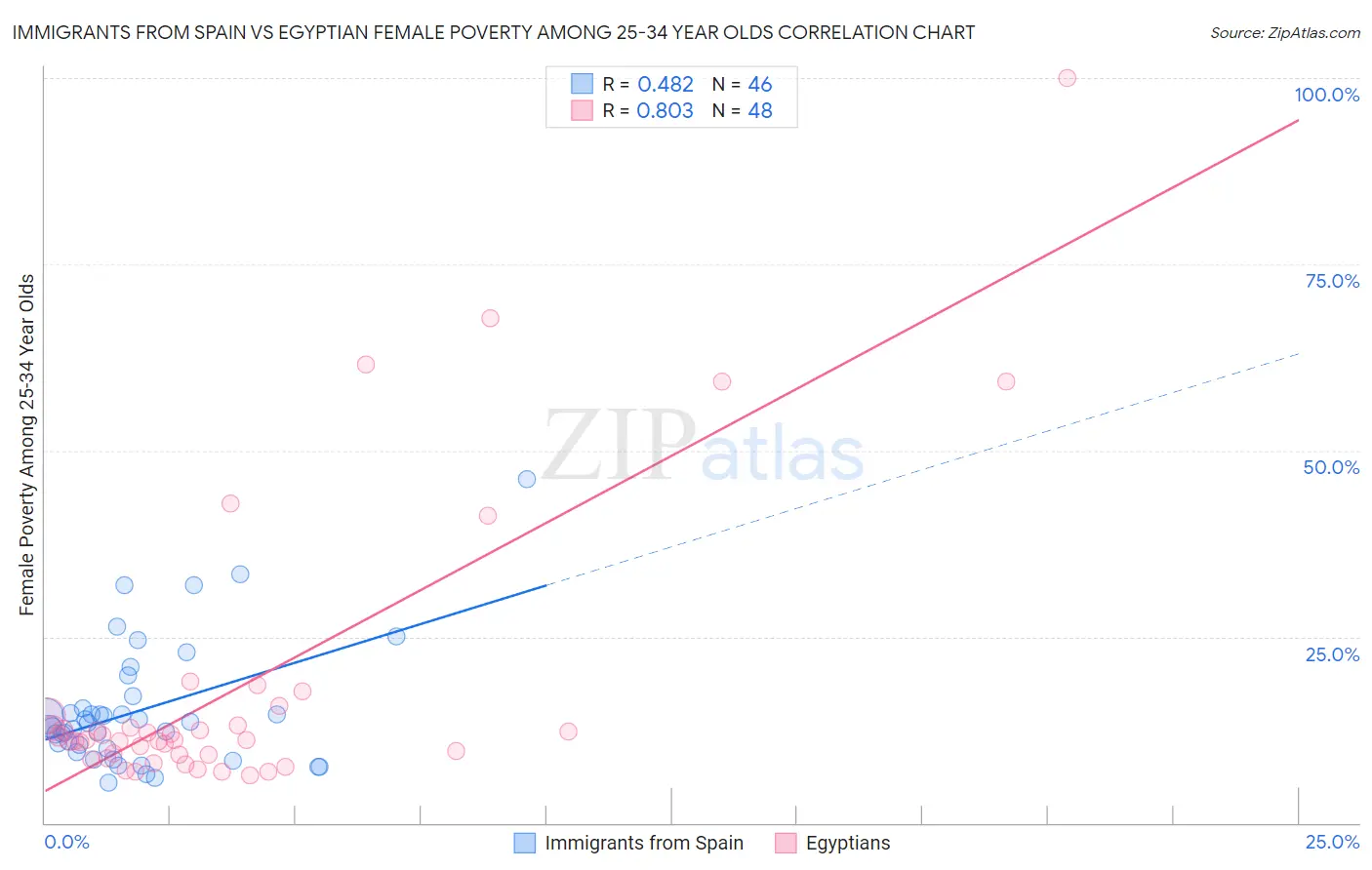Immigrants from Spain vs Egyptian Female Poverty Among 25-34 Year Olds
