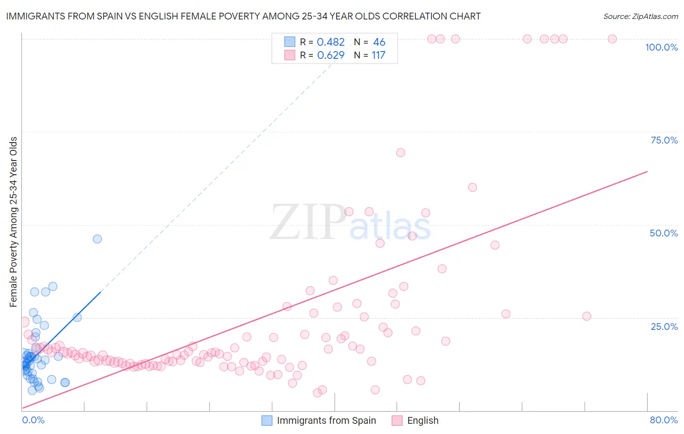 Immigrants from Spain vs English Female Poverty Among 25-34 Year Olds