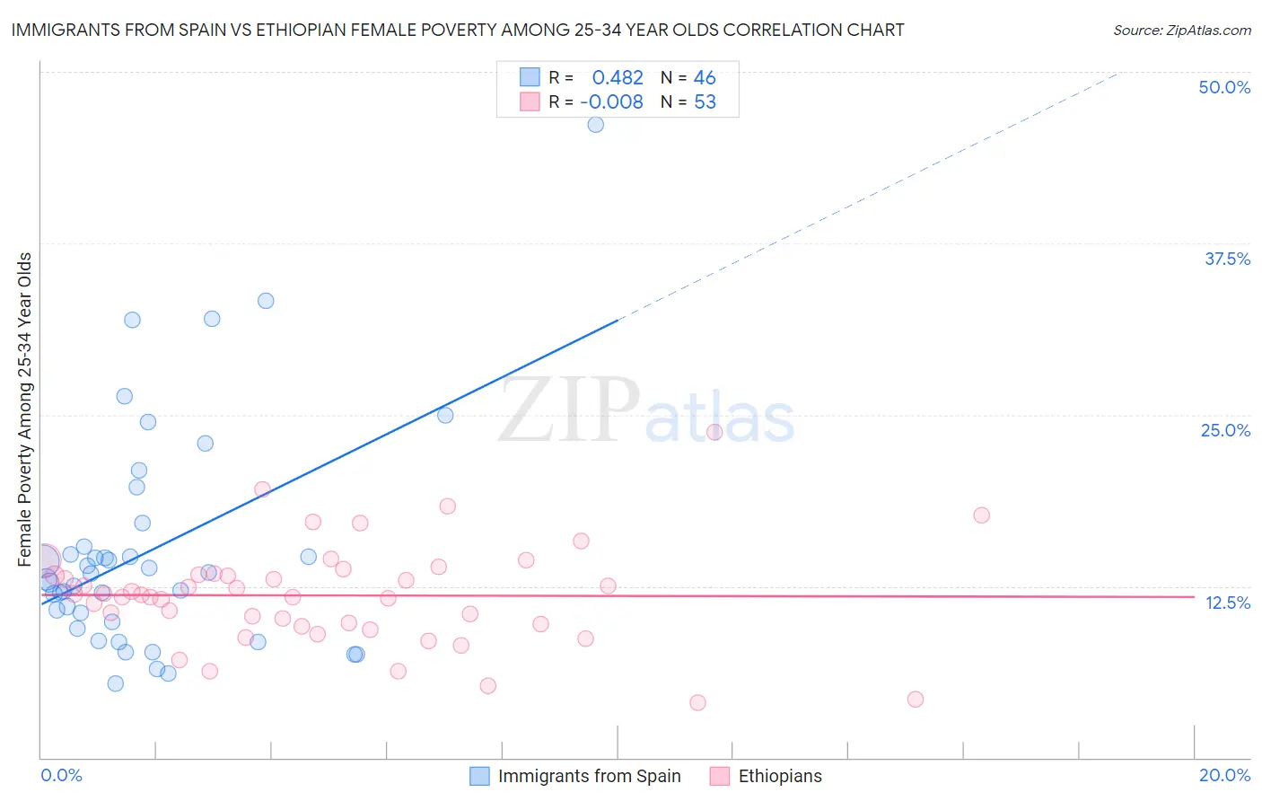 Immigrants from Spain vs Ethiopian Female Poverty Among 25-34 Year Olds