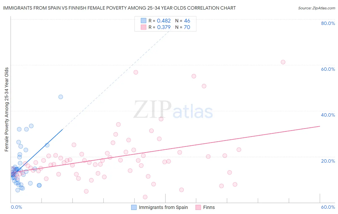 Immigrants from Spain vs Finnish Female Poverty Among 25-34 Year Olds